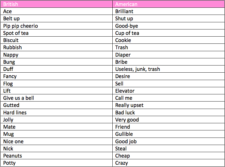 British vs American English Answers
